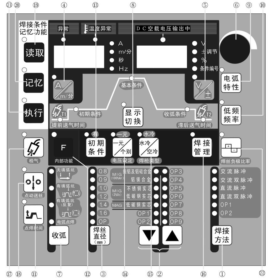 DW300控制面板圖 DW300控制面板圖